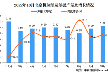 2022年10月北京机制纸及纸板产量数据统计分析