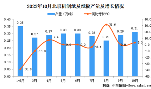 2022年10月北京机制纸及纸板产量数据统计分析