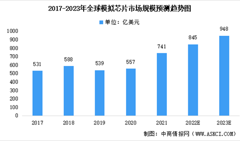 2023年全球及中国模拟芯片行业市场规模预测：中国占比43%（图）