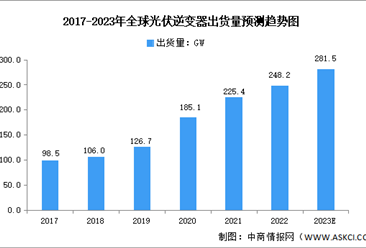 2023年全球光伏逆变器出货量及发展趋势预测分析（图）