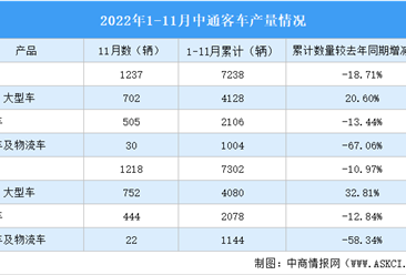 2022年11月中通客车产销情况：销量同比增长14.26%（图）