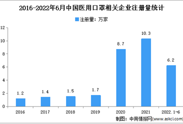 现存相关企业39.1万家：2022年上半年中国医用口罩企业大数据分析