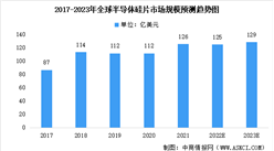 2023年全球及中国半导体硅片行业市场规模预测：中国市场快速增长（图）