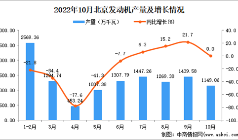 2022年10月北京发动机产量数据统计分析