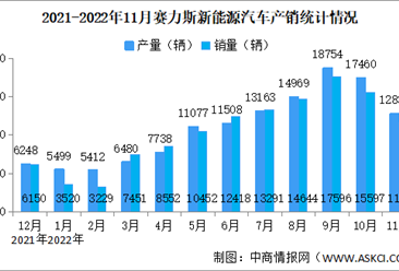 2022年11月赛力斯产销情况：新能源汽车销量同比增长154%（图）