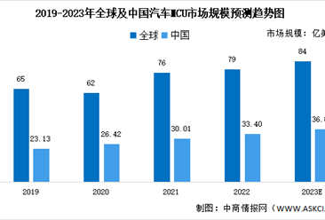 2023年全球及中国汽车MCU行业市场规模及竞争格局预测分析（图）