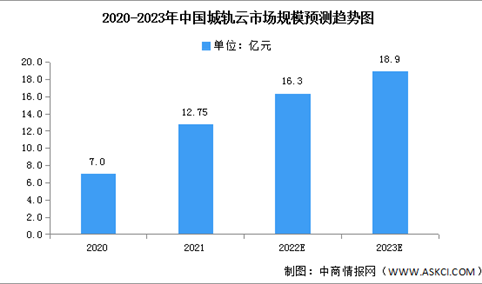 2023年中国城轨云市场规模及子市场竞争格局预测分析（图）