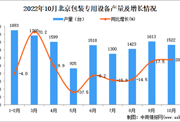2022年10月北京包装专用设备产量数据统计分析