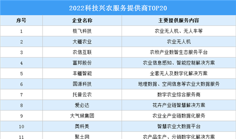 2022科技兴农服务提供商TOP20（附榜单）
