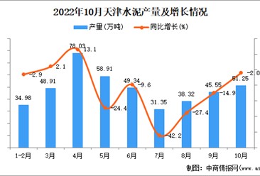 2022年10月天津水泥产量数据统计分析
