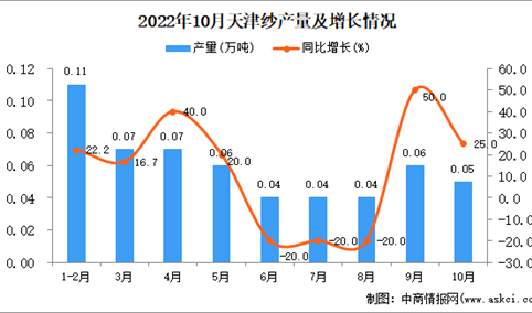 2022年10月天津纱产量数据统计分析