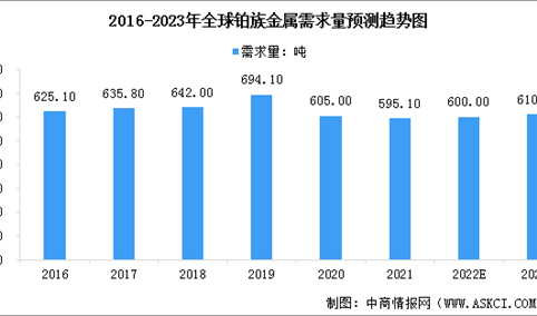 2023年全球铂族金属市场需求量预测及需求结构占比情况分析（图）