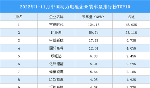 2022年1-11月中国动力电池企业装车量排行榜TOP10（附榜单）