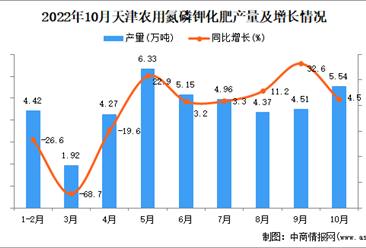 2022年10月天津农用氮磷钾化肥产量数据统计分析