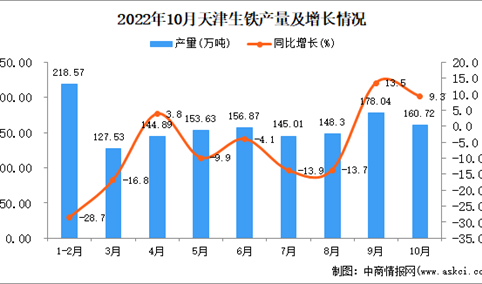 2022年10月天津生铁产量数据统计分析