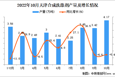 2022年10月天津合成洗涤剂产量数据统计分析