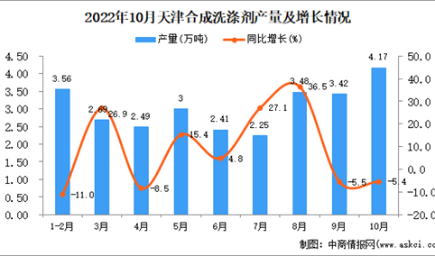 2022年10月天津合成洗涤剂产量数据统计分析