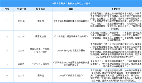 2023年中国光学镜头最新政策汇总一览（图）