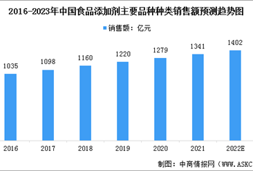 2023年中國食品添加劑行業市場規模及行業發展前景預測分析（圖）
