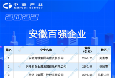 2022安徽百强企业排行榜（附榜单）