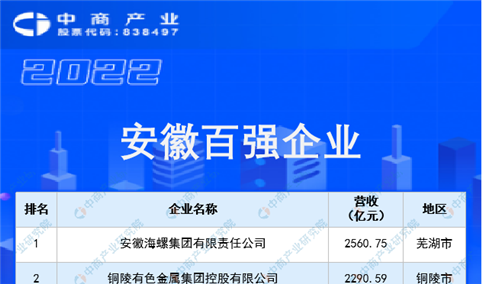 2022安徽百强企业排行榜（附榜单）