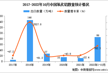 2022年1-10月中国氧化铝出口数据统计分析