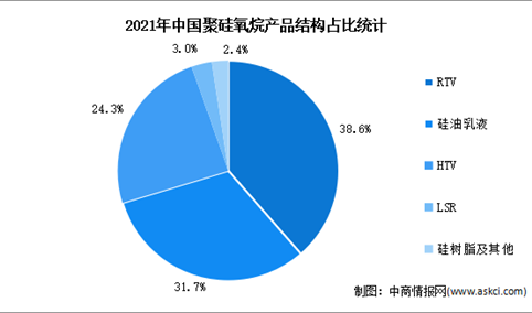 2021年中国聚硅氧烷产品结构及下游消费结构占比统计（图）