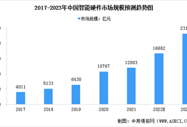 2023年中国智能终端行业市场现状预测分析：市场规模增长（图）