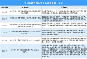 2022年中国智能终端行业最新政策汇总一览（表）