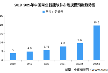 2023年中國商業智能軟件市場規模及結構預測分析（圖）