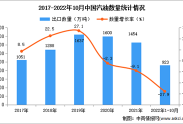 2022年1-10月中国汽油出口数据统计分析