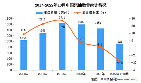 2022年1-10月中国汽油出口数据统计分析