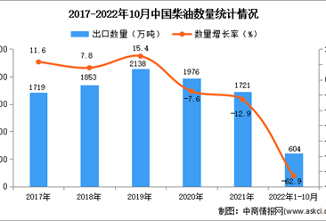 2022年1-10月中国柴油出口数据统计分析