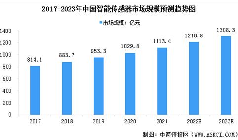 2023年中国智能传感器市场规模预测及下游应用情况分析（图）