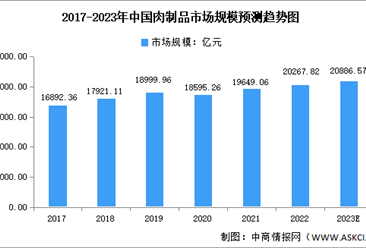 2023年中國肉制品行業市場規模及發展前景預測分析（圖）