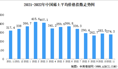 2022年11月中国稀土价格走势分析：价格指数基本保持平稳