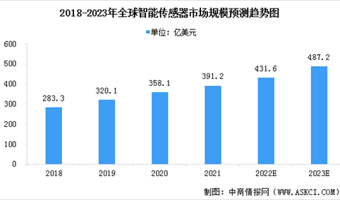 2023年全球及中国智能传感器市场规模预测分析（图）