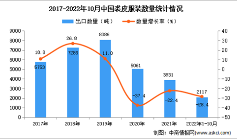 2022年1-10月中国裘皮服装出口数据统计分析