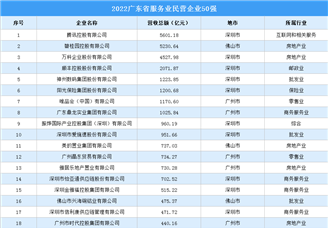 2022广东省服务业民营企业50强排行榜（附榜单）