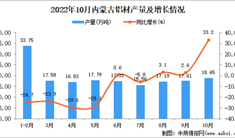 2022年10月内蒙古铝材产量数据统计分析