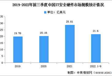 2022年前三季度中国网络安全硬件市场规模及竞争格局分析（图）