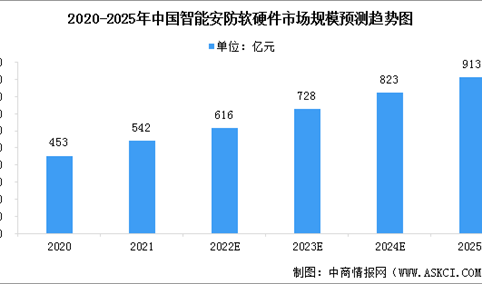 2023年中国智能安防行业市场规模预测分析：规模快速增长（图）