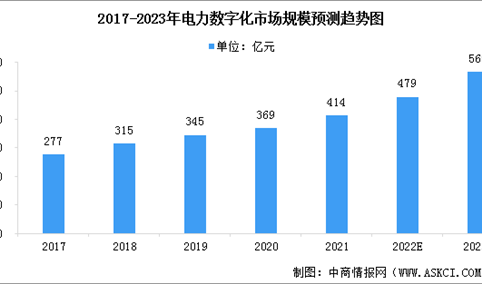 2023年中国电力数字化市场规模预测分析：持续增长（图）