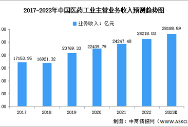 2023年中国医药行业市场数据预测分析（图）