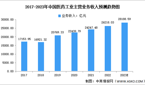 2023年中国医药行业市场数据预测分析（图）