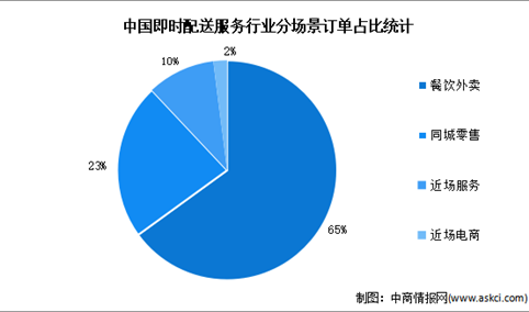 2023年中国即时配送订单数据预测分析（图）