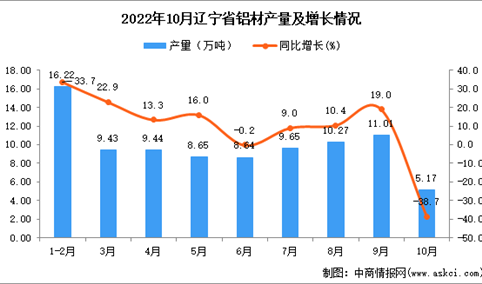 2022年10月辽宁铝材产量数据统计分析