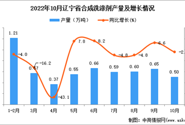 2022年10月辽宁合成洗涤剂产量数据统计分析