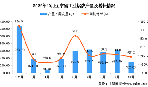 2022年10月辽宁工业锅炉产量数据统计分析