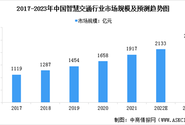 2023年中國智慧交通行業市場規模及行業發展前景預測分析（圖）